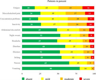 Physical exercise recommendations for patients with chronic myeloid leukemia based on individual preferences identified in a large international patient survey study of the East German Study Group for Hematology and Oncology (OSHO #97)
